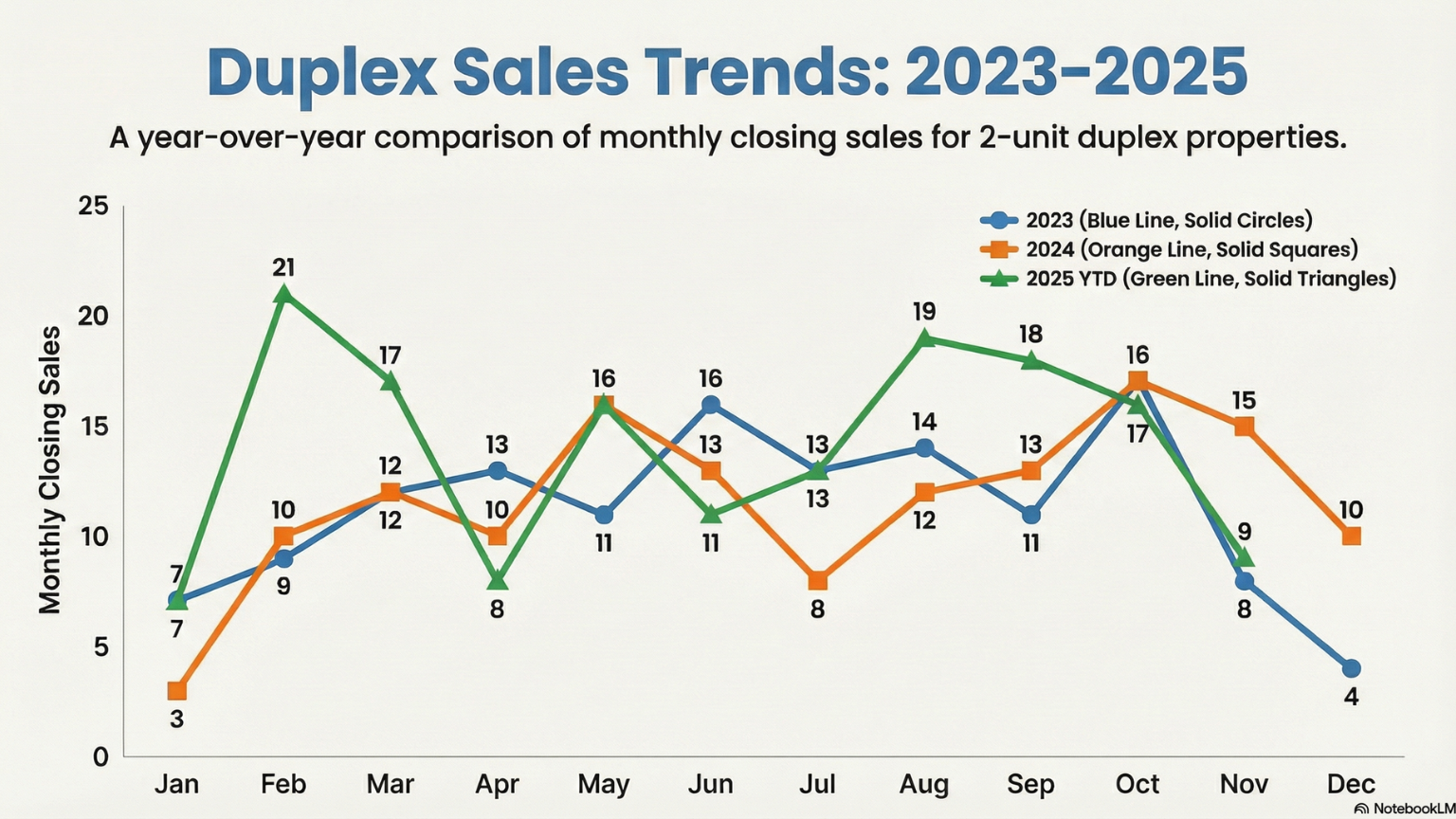 Spokane Duplex Closed Sales (2023-2025 ytd) for November 2025